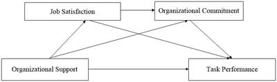 Organizational support and task performance: a multiple mediation model